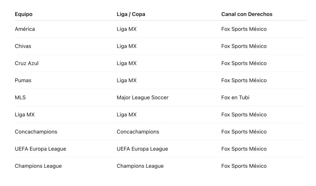 ¿Quién transmite qué equipos de fútbol? FOX Sports, FOX en Tubi y los derechos.